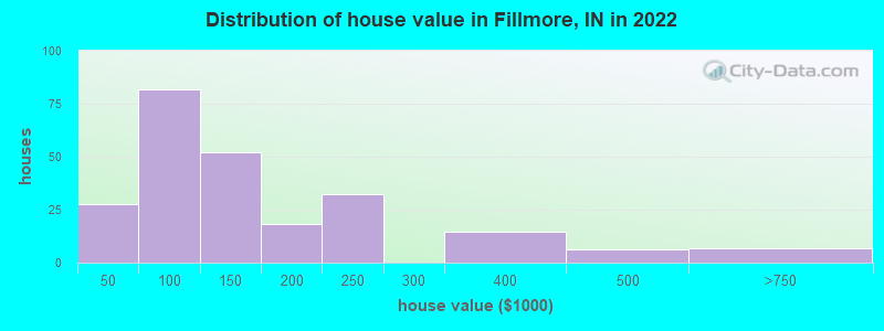 Distribution of house value in Fillmore, IN in 2022