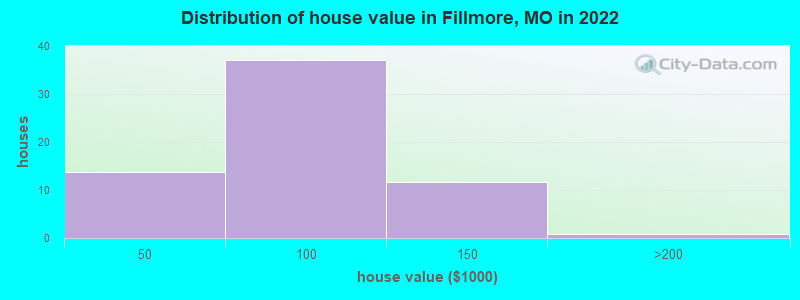 Distribution of house value in Fillmore, MO in 2022