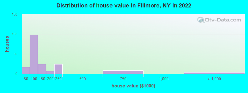 Distribution of house value in Fillmore, NY in 2022