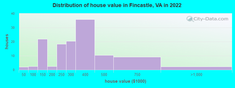 Distribution of house value in Fincastle, VA in 2022