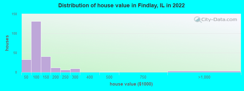 Distribution of house value in Findlay, IL in 2022
