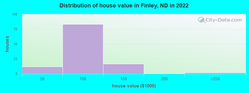 Distribution of house value in Finley, ND in 2022