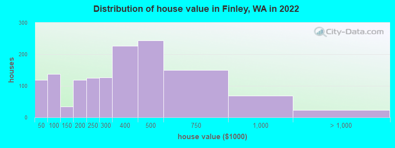 Distribution of house value in Finley, WA in 2022