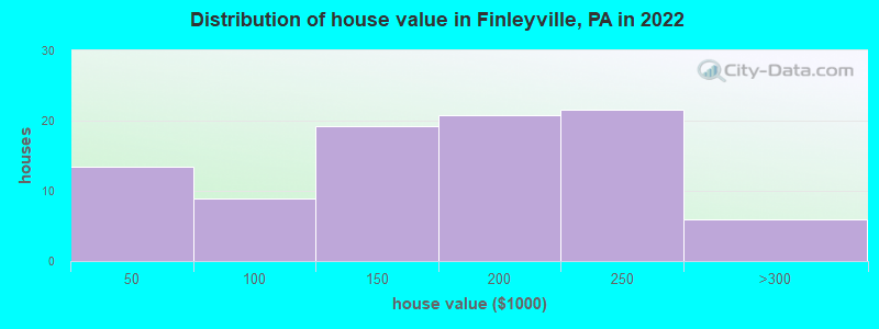 Distribution of house value in Finleyville, PA in 2022