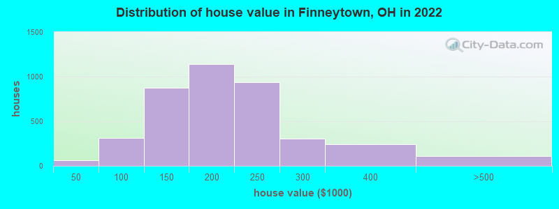 Distribution of house value in Finneytown, OH in 2022
