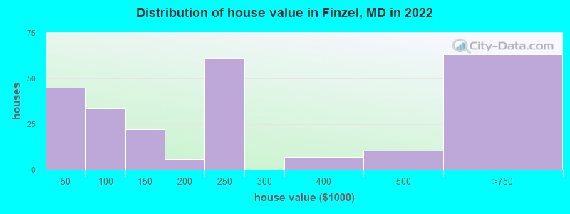 Distribution of house value in Finzel, MD in 2019