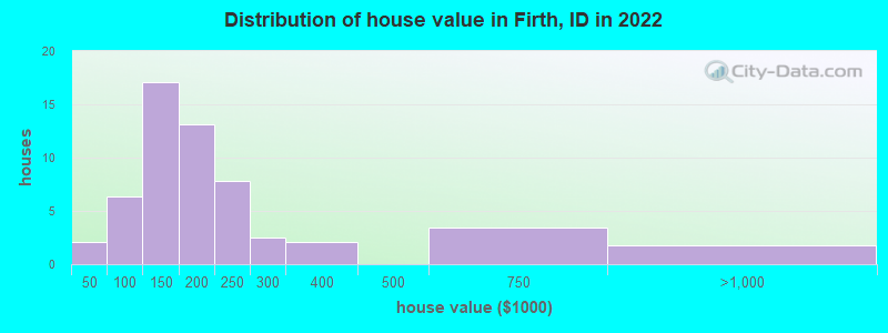 Distribution of house value in Firth, ID in 2019