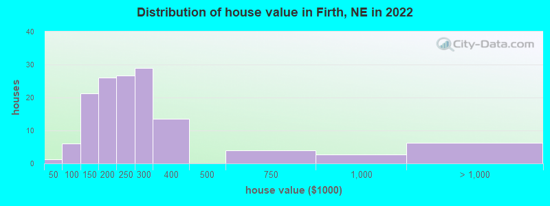 Distribution of house value in Firth, NE in 2022