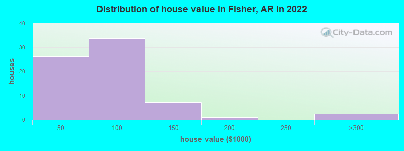 Distribution of house value in Fisher, AR in 2022