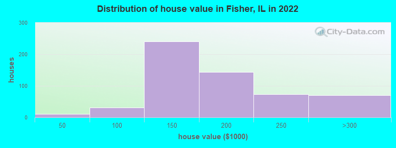 Distribution of house value in Fisher, IL in 2022