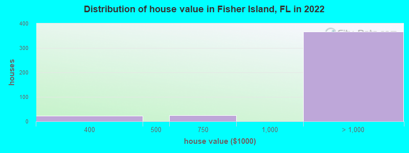 Distribution of house value in Fisher Island, FL in 2022