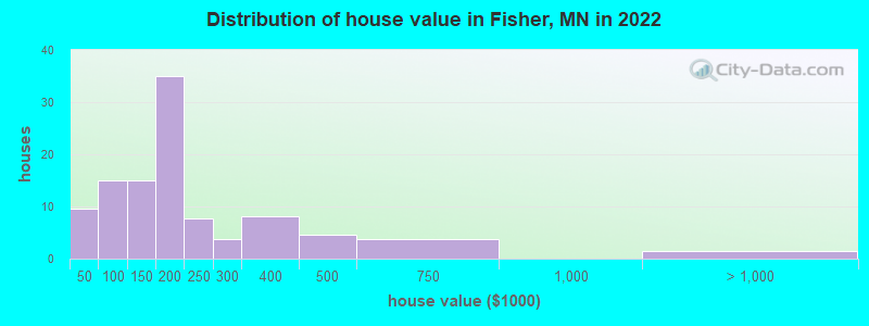 Distribution of house value in Fisher, MN in 2022