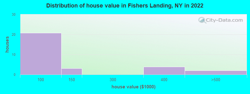 Distribution of house value in Fishers Landing, NY in 2022