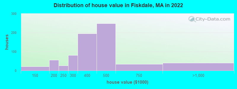 Distribution of house value in Fiskdale, MA in 2022