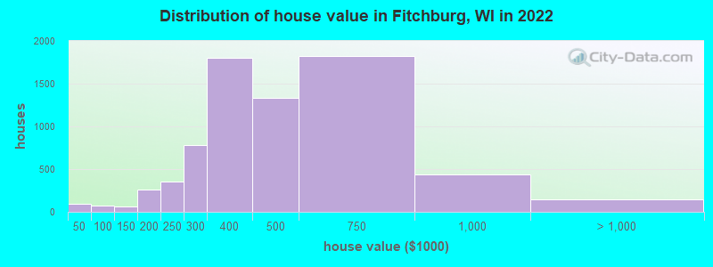 Distribution of house value in Fitchburg, WI in 2021