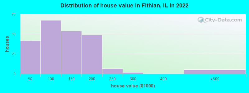 Distribution of house value in Fithian, IL in 2019