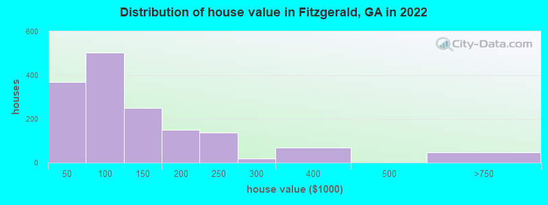 Distribution of house value in Fitzgerald, GA in 2022