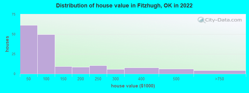 Distribution of house value in Fitzhugh, OK in 2022