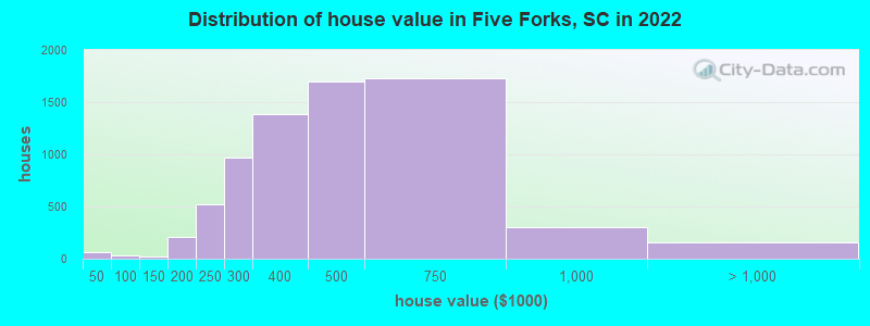 Distribution of house value in Five Forks, SC in 2019