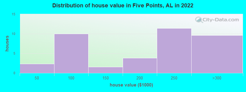 Distribution of house value in Five Points, AL in 2022