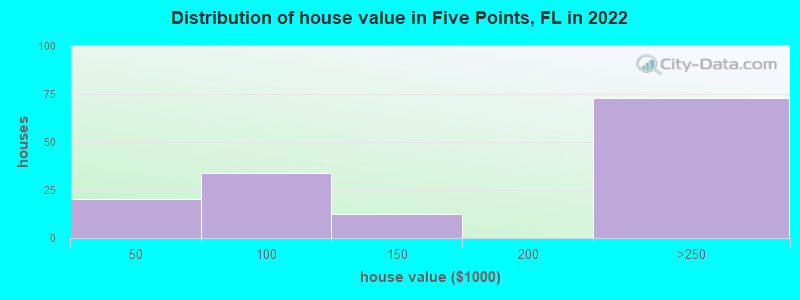 Distribution of house value in Five Points, FL in 2022