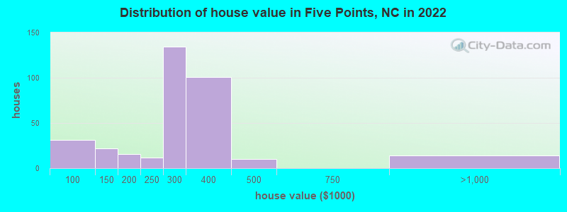 Distribution of house value in Five Points, NC in 2022
