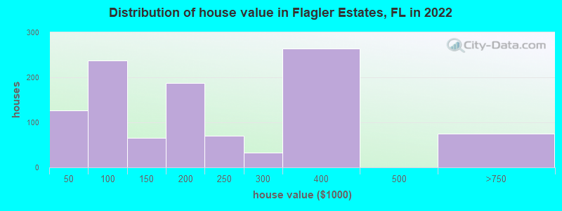 Distribution of house value in Flagler Estates, FL in 2022