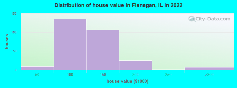 Distribution of house value in Flanagan, IL in 2022