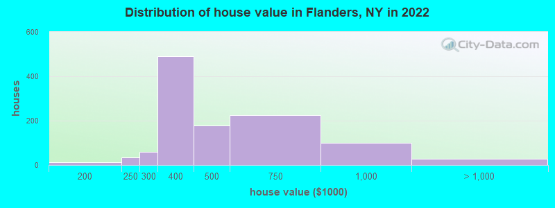 Distribution of house value in Flanders, NY in 2022