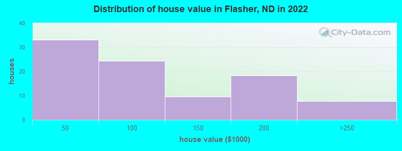 Distribution of house value in Flasher, ND in 2022