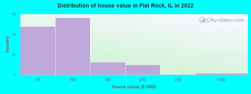 Distribution of house value in Flat Rock, IL in 2022