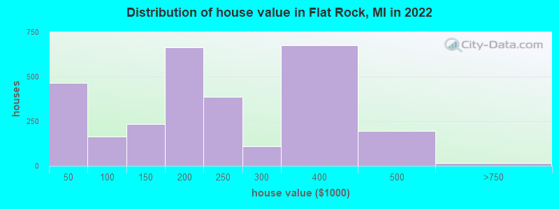 Distribution of house value in Flat Rock, MI in 2019