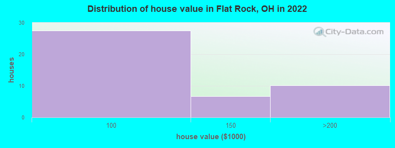 Distribution of house value in Flat Rock, OH in 2022