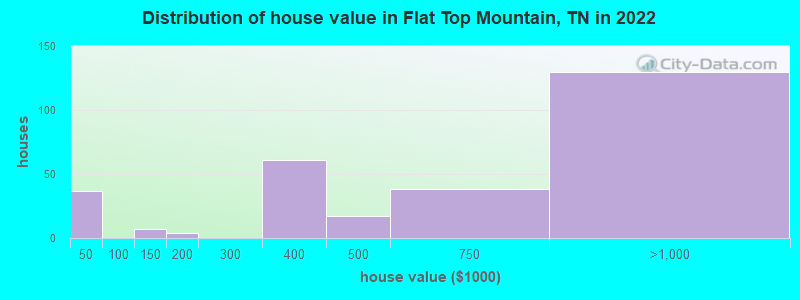 Distribution of house value in Flat Top Mountain, TN in 2022