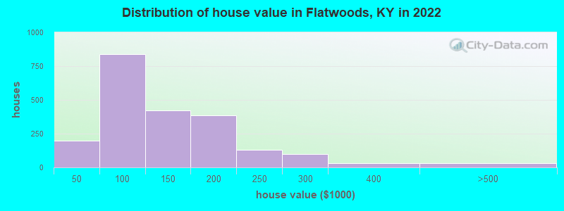 Distribution of house value in Flatwoods, KY in 2022