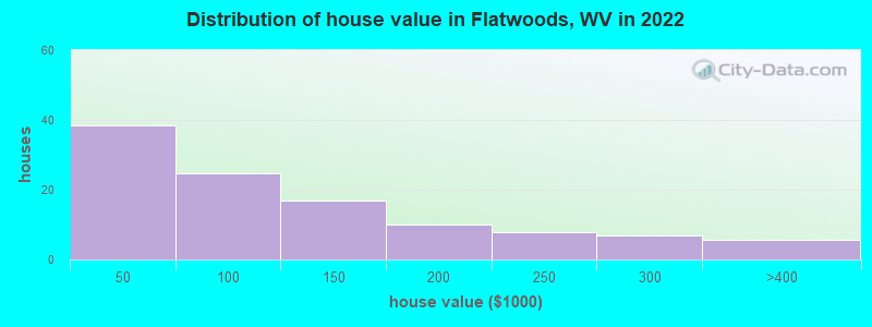 Distribution of house value in Flatwoods, WV in 2022