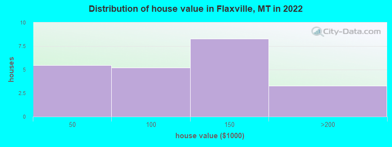 Distribution of house value in Flaxville, MT in 2022