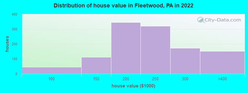 Distribution of house value in Fleetwood, PA in 2019