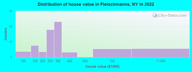 Distribution of house value in Fleischmanns, NY in 2022