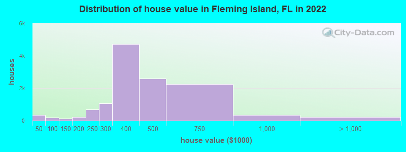 Distribution of house value in Fleming Island, FL in 2019