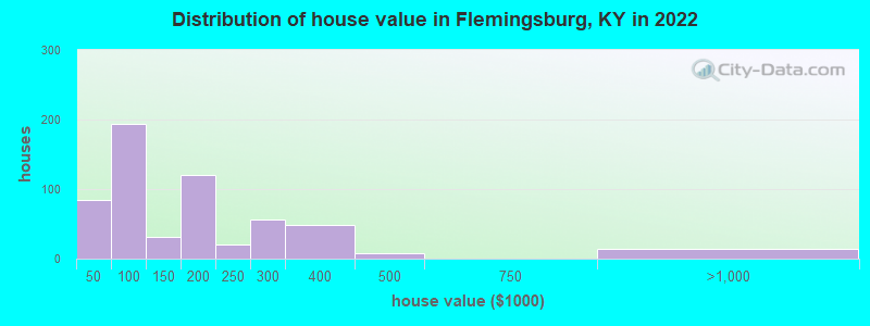 Distribution of house value in Flemingsburg, KY in 2022