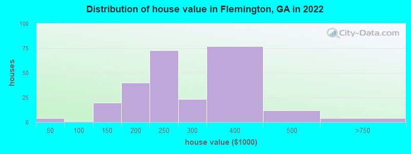 Distribution of house value in Flemington, GA in 2021