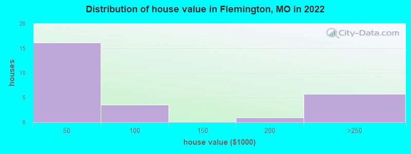 Distribution of house value in Flemington, MO in 2022
