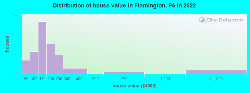 Distribution of house value in Flemington, PA in 2022