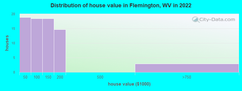 Distribution of house value in Flemington, WV in 2022