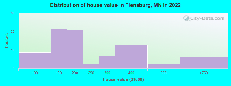 Distribution of house value in Flensburg, MN in 2021