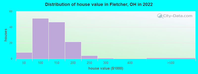 Distribution of house value in Fletcher, OH in 2019