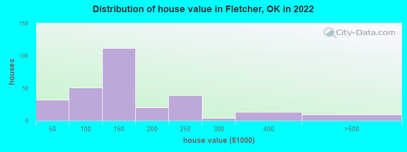 Distribution of house value in Fletcher, OK in 2022