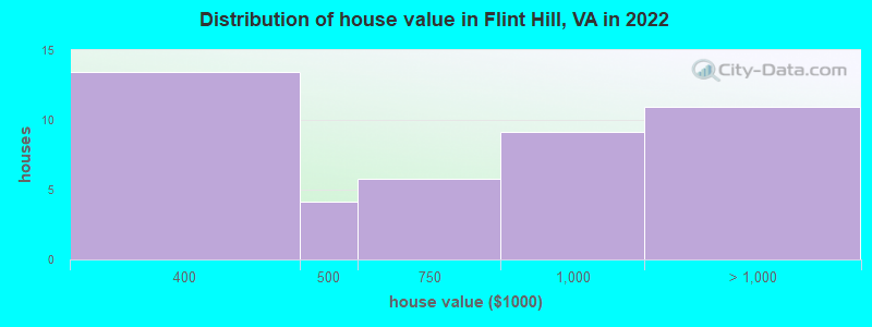 Distribution of house value in Flint Hill, VA in 2022