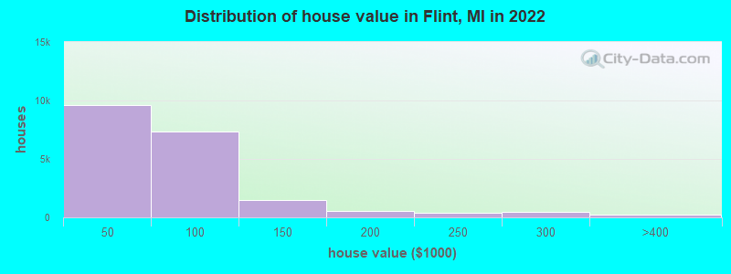 Distribution of house value in Flint, MI in 2021